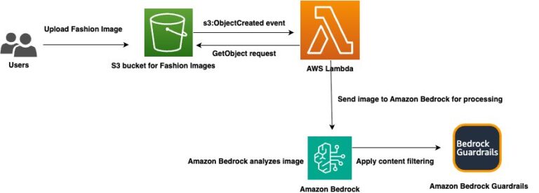 Uphold ethical standards in fashion using multimodal toxicity detection with Amazon Bedrock Guardrails