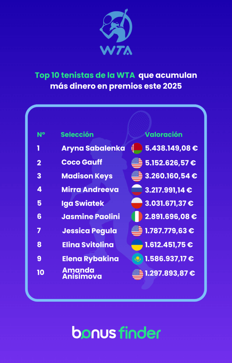 Estudio de BonusFinder: Sabalenka lidera el ranking de ganancias en la WTA 2025, con Badosa como la mejor española