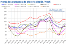 AleaSoft: Los Precios de los Mercados Eléctricos Europeos Alcanzan Máximos de Abril en Julio, Excepto en MIBEL AleaSoft: Precios de los mercados eléctricos europeos alcanzan en julio máximos desde abril, salvo en MIBEL
