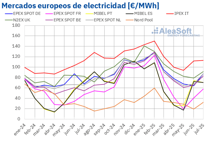 AleaSoft: Precios de los mercados eléctricos europeos alcanzan en julio máximos desde abril, salvo en MIBEL