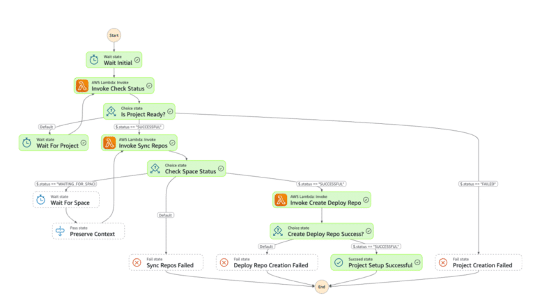 Automate AIOps with SageMaker Unified Studio Projects, Part 2: Technical implementation