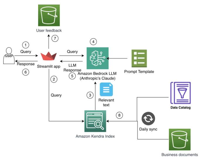 How Amazon Finance built an AI assistant using Amazon Bedrock and Amazon Kendra to support analysts for data discovery and business insights