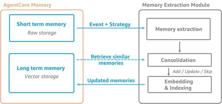 Amazon Bedrock AgentCore Memory: Building context-aware agents