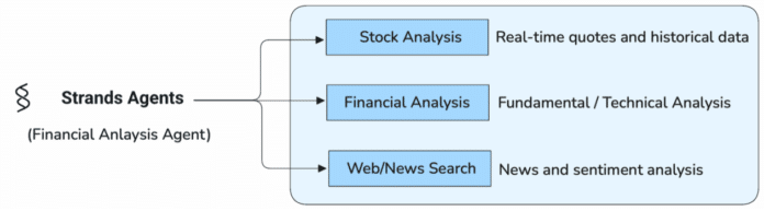 Build an intelligent financial analysis agent with LangGraph and Strands Agents