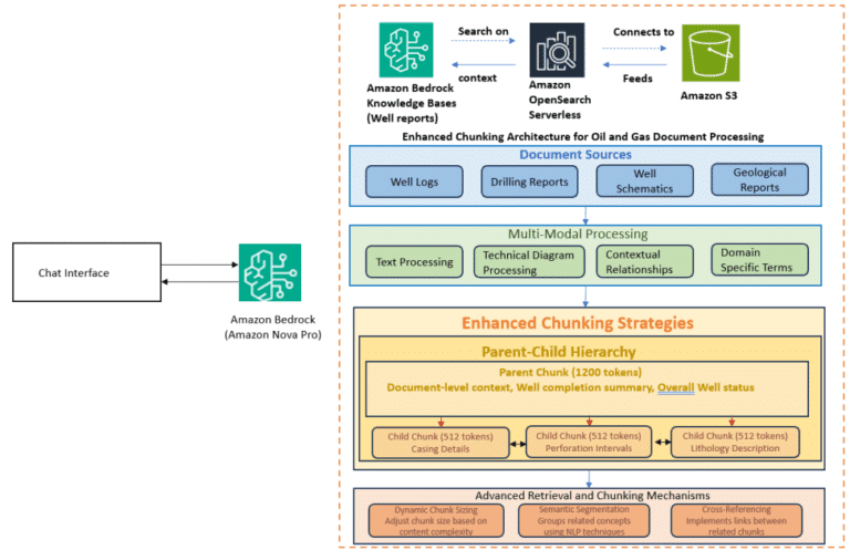 How Infosys built a generative AI solution to process oil and gas drilling data with Amazon Bedrock