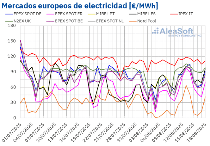 AleaSoft: aumento de la demanda por la ola de calor impulsa los precios en los mercados eléctricos europeos