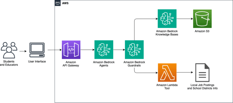 Empowering students with disabilities: University Startups’ generative AI solution for personalized student pathways