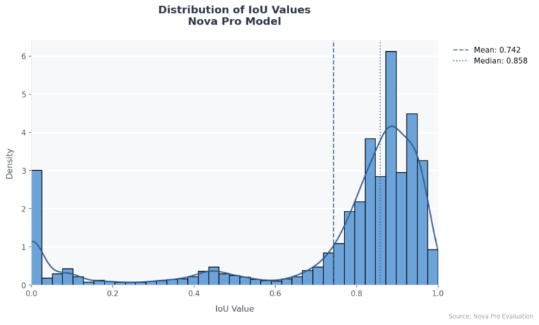 Benchmarking document information localization with Amazon Nova