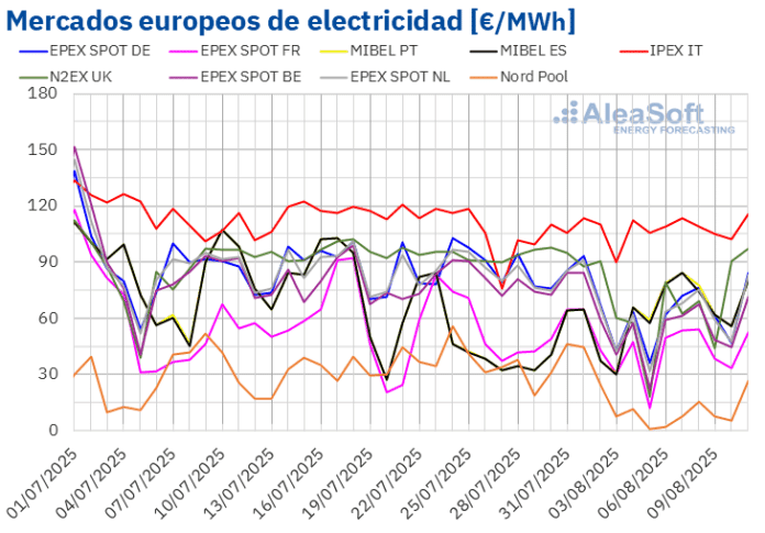AleaSoft: los mercados eléctricos europeos empiezan agosto con más fotovoltaica, menos demanda y precios más bajos