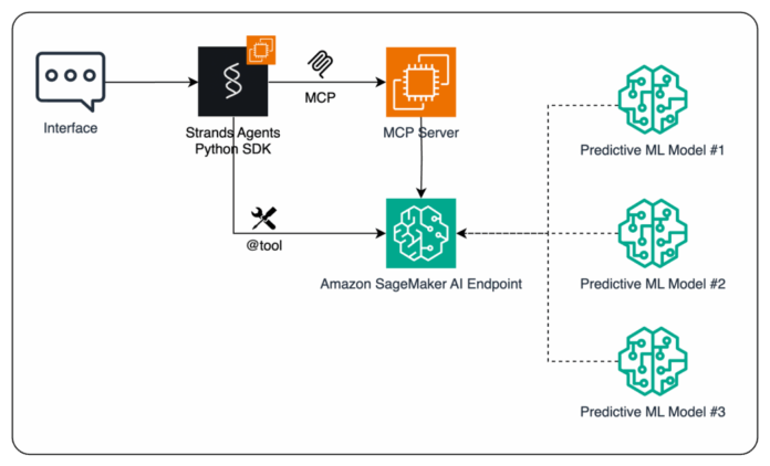 Mejora de Agentes de IA con Modelos Predictivos de ML Enhance AI agents using predictive ML models with Amazon SageMaker AI and Model Context Protocol (MCP)