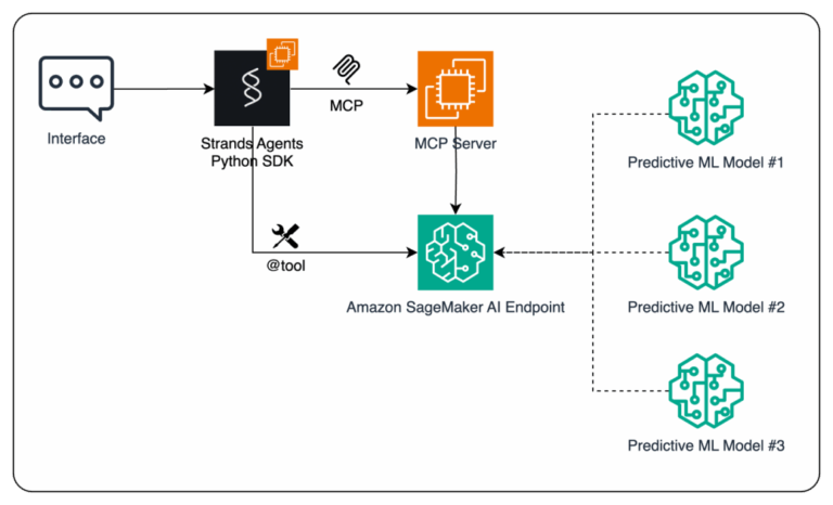 Enhance AI agents using predictive ML models with Amazon SageMaker AI and Model Context Protocol (MCP)