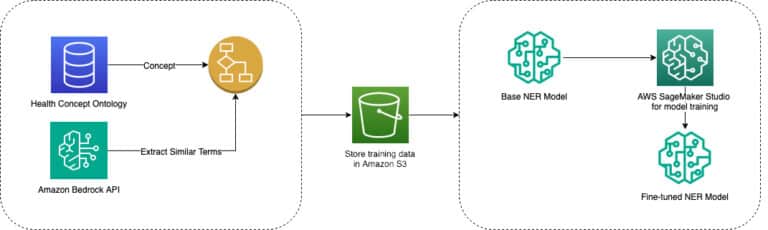 Learn how Amazon Health Services improved discovery in Amazon search using AWS ML and gen AI