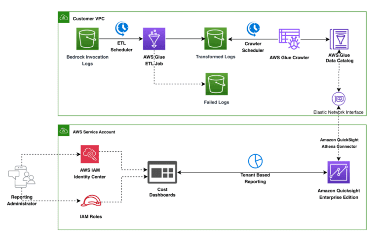 Cost tracking multi-tenant model inference on Amazon Bedrock