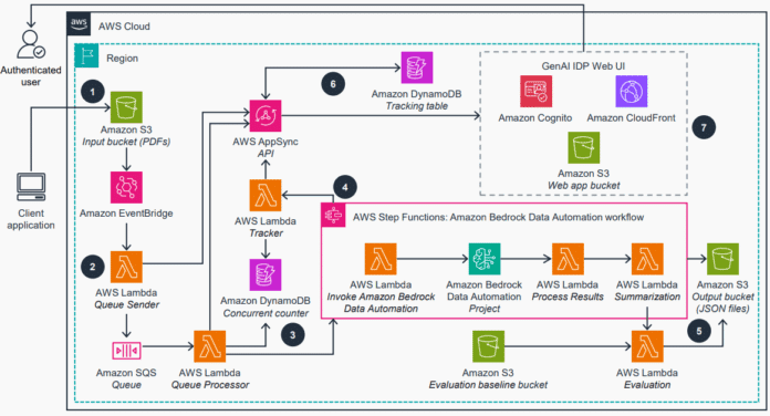 Accelerate intelligent document processing with generative AI on AWS