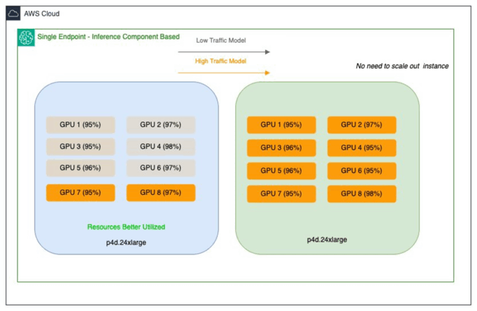 Salesforce SageMaker Endpoint After Inference Component Deployment