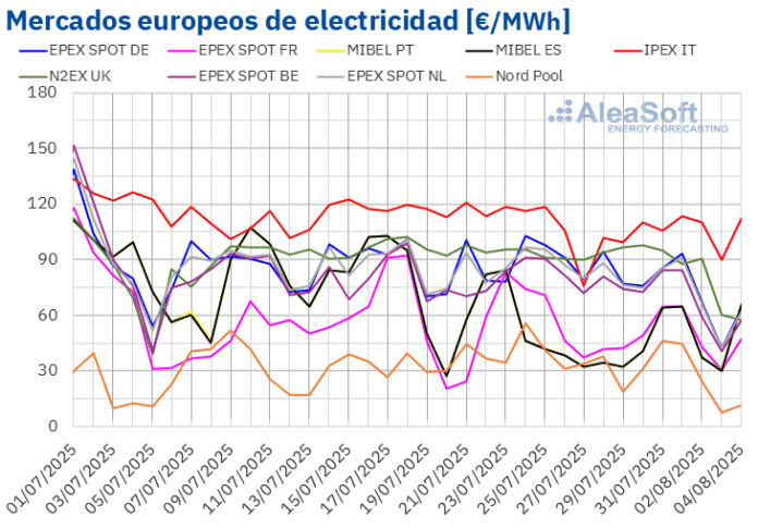 AleaSoft: los precios en los mercados eléctricos europeos caen a finales de julio con una mayor producción solar y eólica