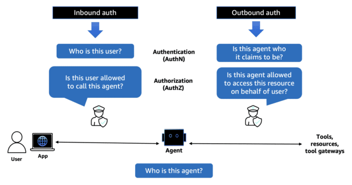Introducing Amazon Bedrock AgentCore Identity: Securing agentic AI at scale