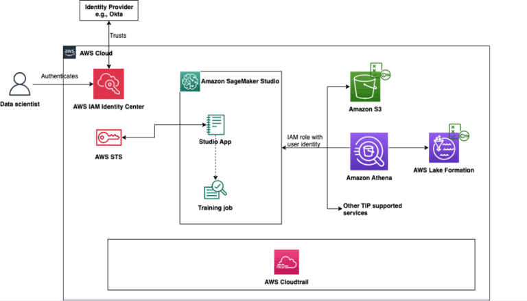 architecture diagram showing trusted identity propagation between multiple aws services