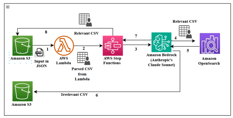 Process Flow