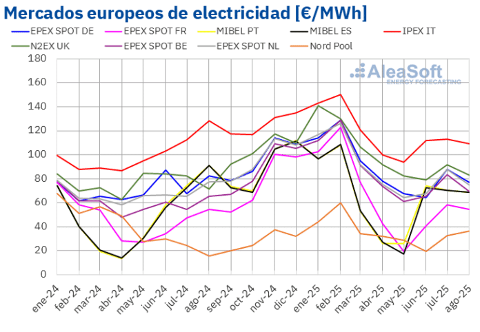 AleaSoft: Agosto deja precios más bajos en los mercados europeos por menor demanda y gas en mínimos anuales