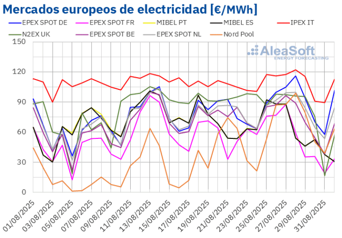 AleaSoft: Contrastes en la evolución de los mercados europeos, pero con precios por debajo de los 85 €/MWh