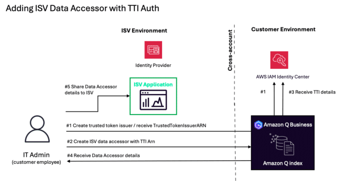Authenticate Amazon Q Business data accessors using a trusted token issuer
