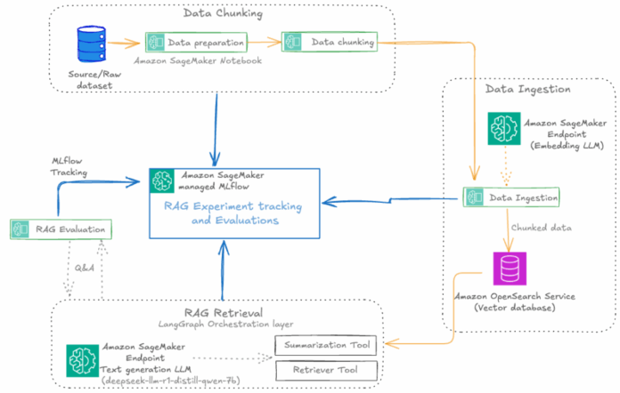 Automate advanced agentic RAG pipeline with Amazon SageMaker AI