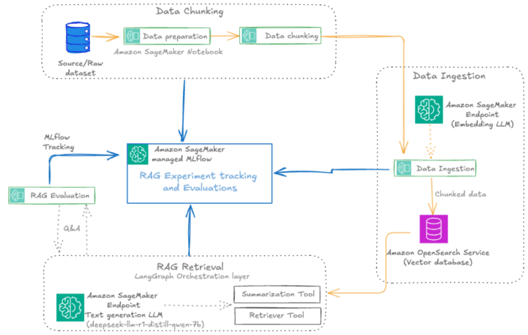 Automate advanced agentic RAG pipeline with Amazon SageMaker AI