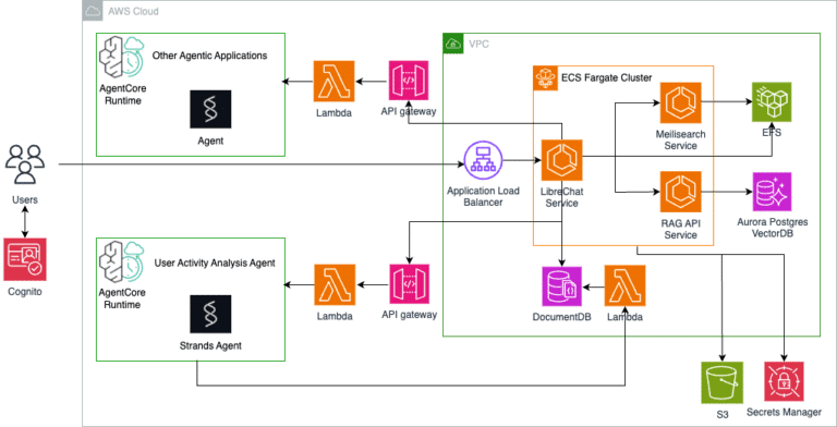 Architecture diagram of AgentCore integration with LibreChat