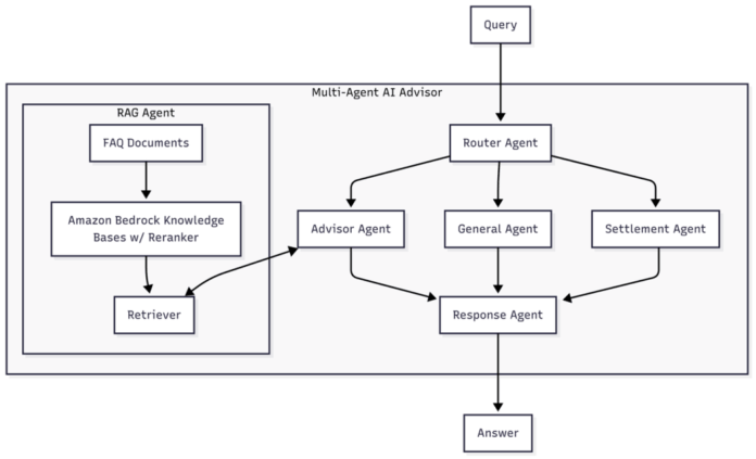How PropHero built an intelligent property investment advisor with continuous evaluation using Amazon Bedrock