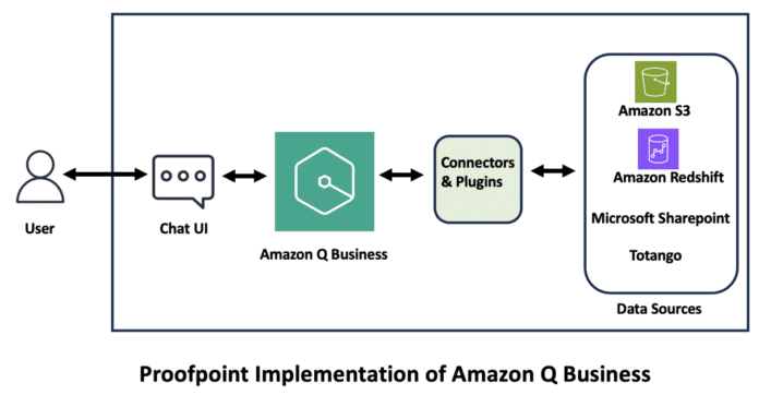 Unlocking the future of professional services: How Proofpoint uses Amazon Q Business