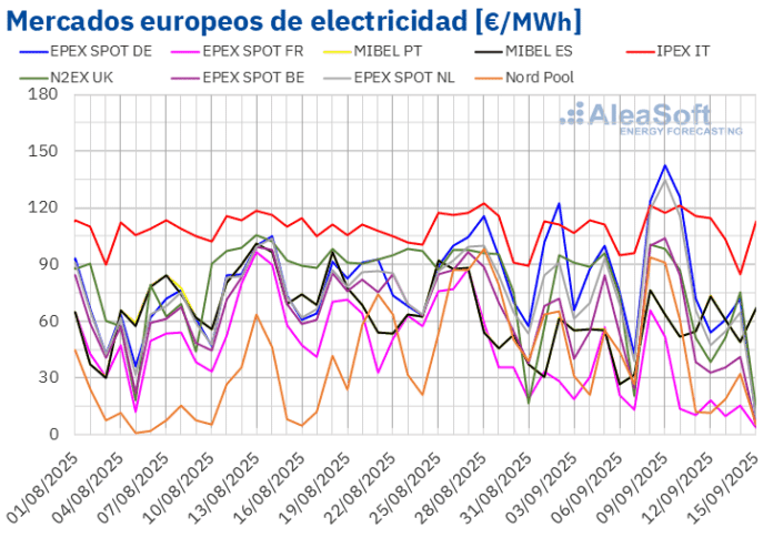 AleaSoft: la demanda y el alza del gas y CO2 impulsan los precios en los mercados eléctricos europeos