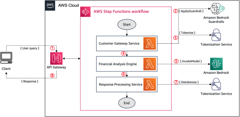 Integrate tokenization with Amazon Bedrock Guardrails for secure data handling