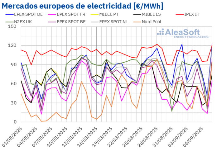 AleaSoft: los mercados europeos arrancan septiembre con descensos de precios y récords de fotovoltaica