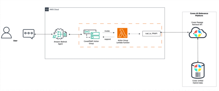 Enhancing LLM accuracy with Coveo Passage Retrieval on Amazon Bedrock