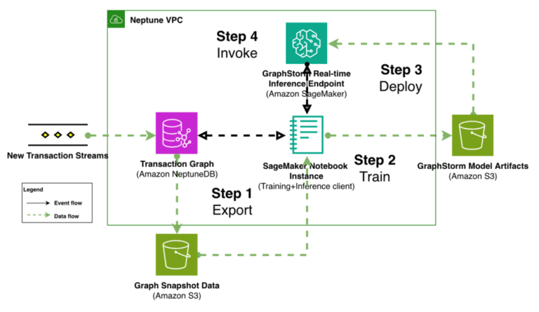 Modernize fraud prevention: GraphStorm v0.5 for real-time inference