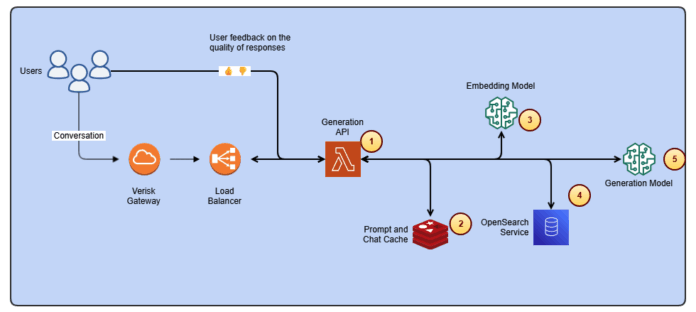 AWS chat system architecture with user feedback, Verisk gateway, load balancing, caching, and dual AI model integration
