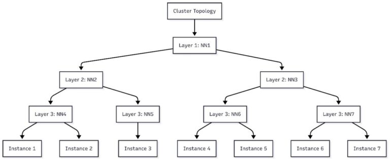 Schedule topology-aware workloads using Amazon SageMaker HyperPod task governance