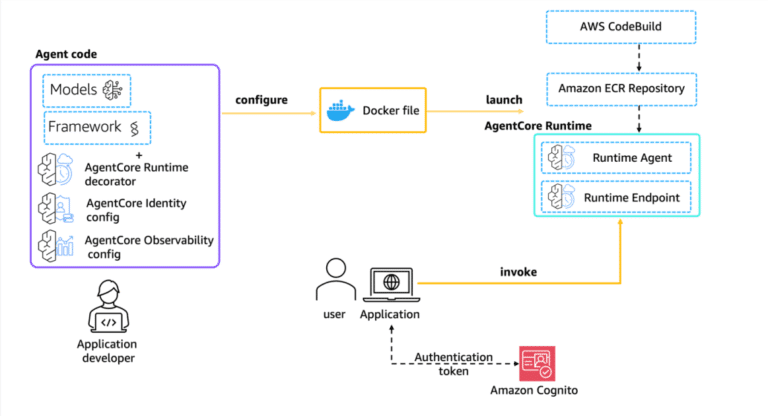 Move your AI agents from proof of concept to production with Amazon Bedrock AgentCore