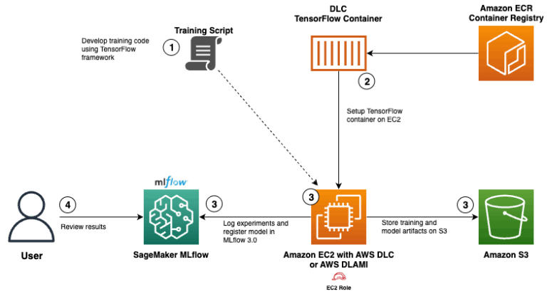 End-to-end ML process: TensorFlow script to ECR, EC2 training, MLflow logging, S3 storage