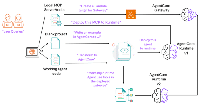Accelerate development with the Amazon Bedrock AgentCore MCP server