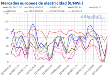 AleaSoft: Impacto de las Renovables, la Disminución de Demanda y los Precios del Gas en la Baja de los Mercados Europeos AleaSoft: Renovables, menor demanda y precios de gas presionan a la baja los precios de mercados europeos