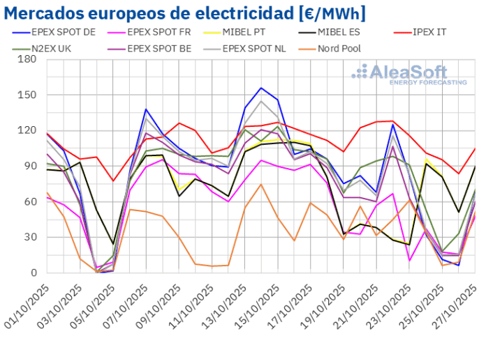 AleaSoft: Descenso de precios en los mercados eléctricos europeos por el repunte de la producción eólica