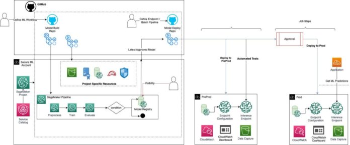 Implement a secure MLOps platform based on Terraform and GitHub