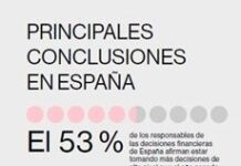 El Burnout Impide A La Mitad De Los Directores Financieros En España Tomar Decisiones La mitad de los directores financieros en España son incapaces de tomar decisiones por el burnout