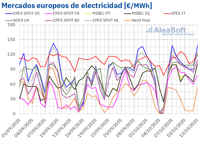 AleaSoft: Los precios de los mercados europeos suben por la demanda, el gas, el CO2 y menos renovables