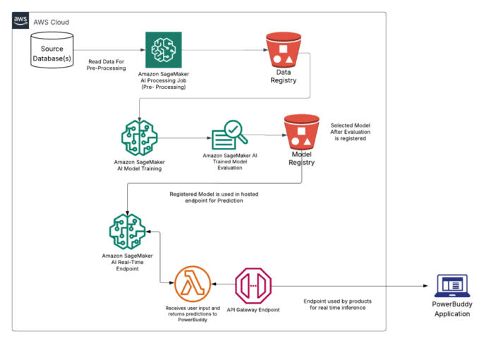 Responsible AI: How PowerSchool safeguards millions of students with AI-powered content filtering using Amazon SageMaker AI