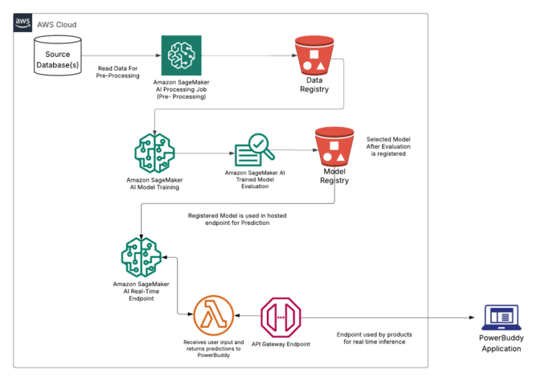 Responsible AI: How PowerSchool safeguards millions of students with AI-powered content filtering using Amazon SageMaker AI
