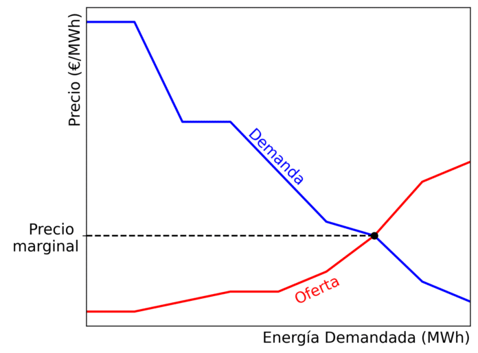 AleaSoft: el sistema eléctrico en evolución: del control estatal a la competencia organizada