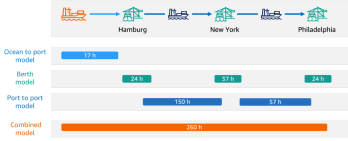 Example of ETA prediction and involved ML models